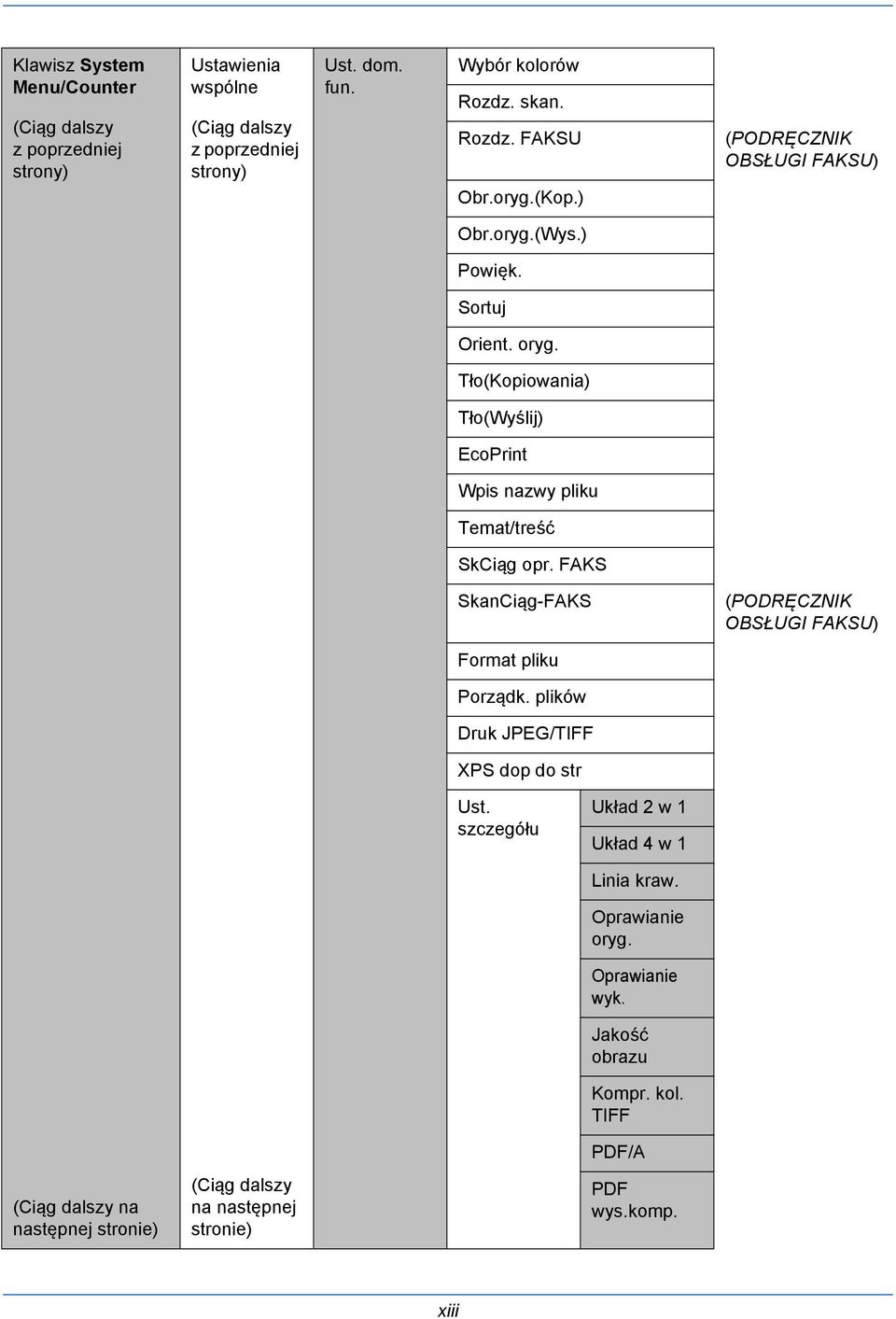 Tło(Kopiowania) Tło(Wyślij) EcoPrint Wpis nazwy pliku Temat/treść SkCiąg opr. FAKS SkanCiąg-FAKS (PODRĘCZNIK OBSŁUGI FAKSU) Format pliku Porządk.