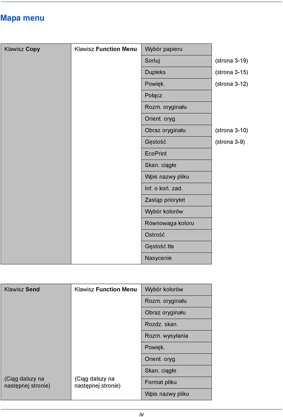 Zastąp priorytet Wybór kolorów Równowaga koloru Ostrość Gęstość tła Nasycenie Klawisz Send (Ciąg dalszy na następnej stronie) Klawisz Function Menu
