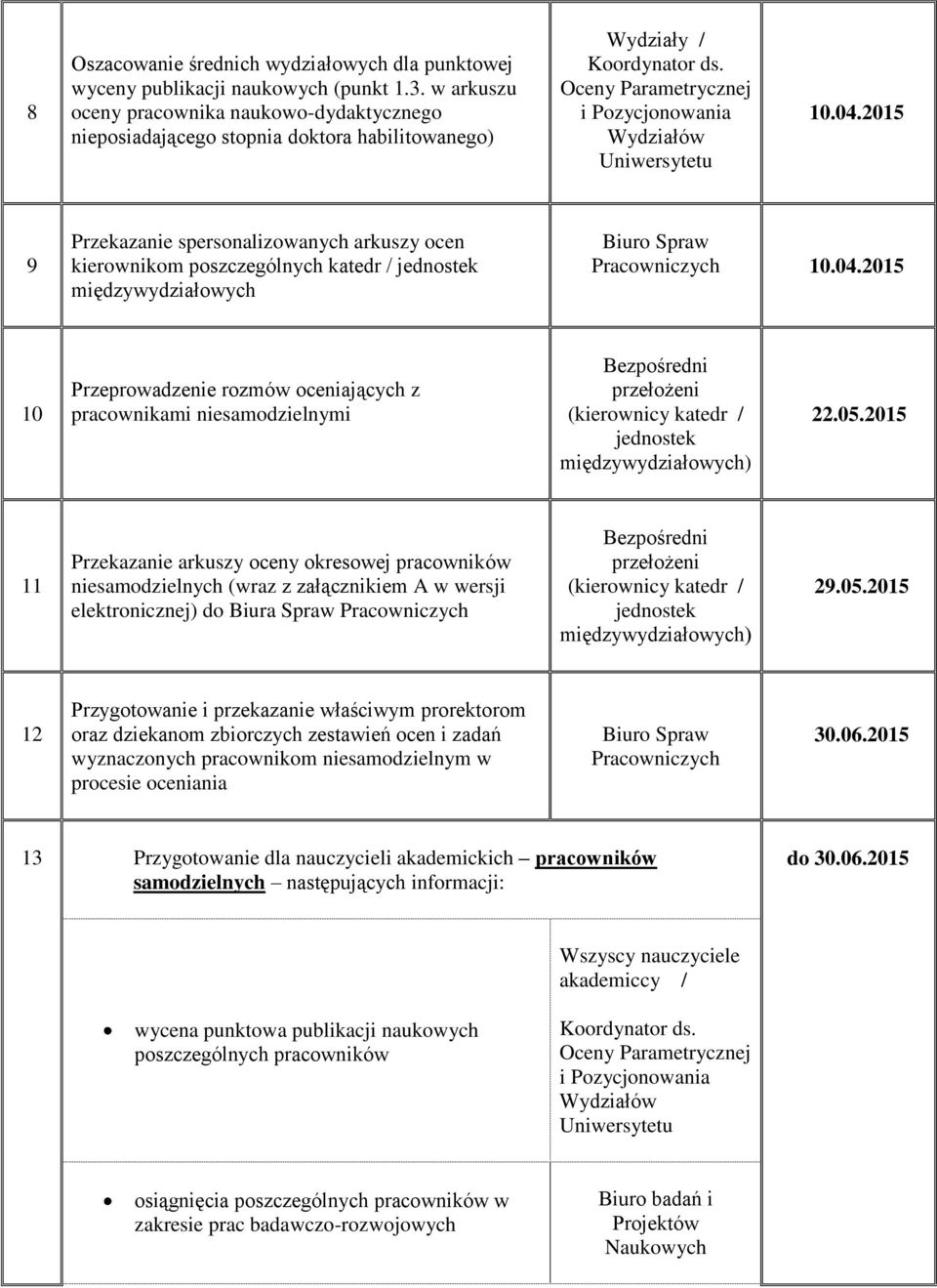 2015 11 Przekazanie arkuszy oceny okresowej pracowników niesamodzielnych (wraz z załącznikiem A w wersji elektronicznej) do Biura Spraw 29.05.