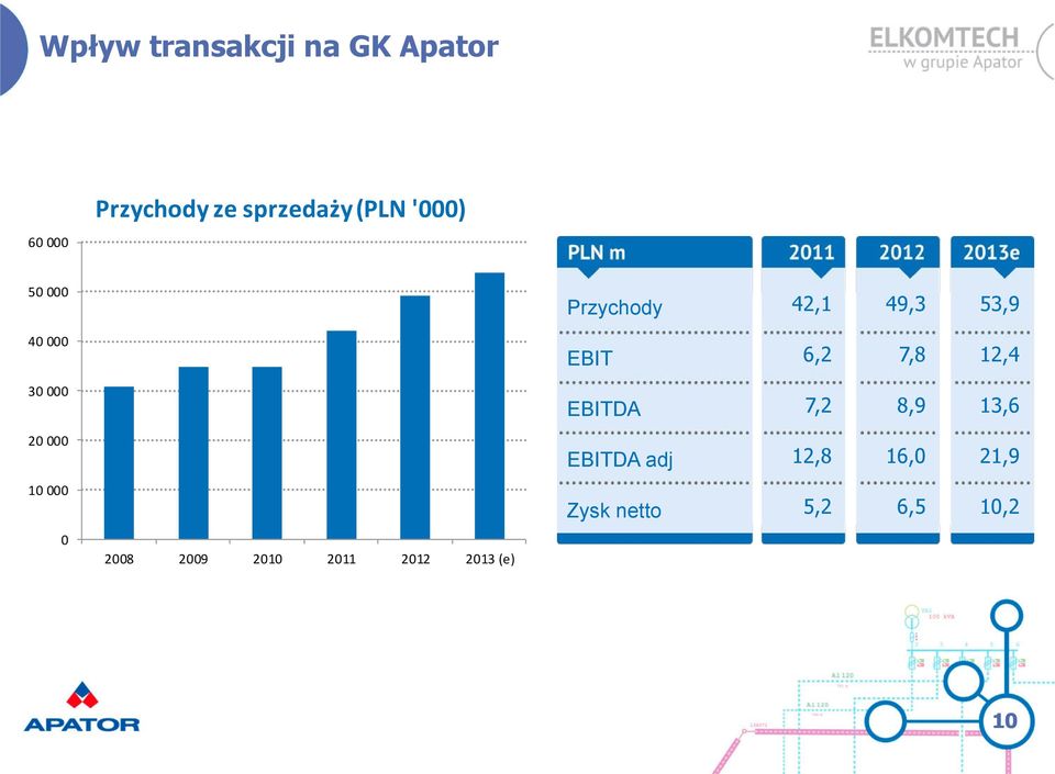 2012 2013 (e) Przychody 42,1 49,3 53,9 EBIT 6,2 7,8 12,4 EBITDA