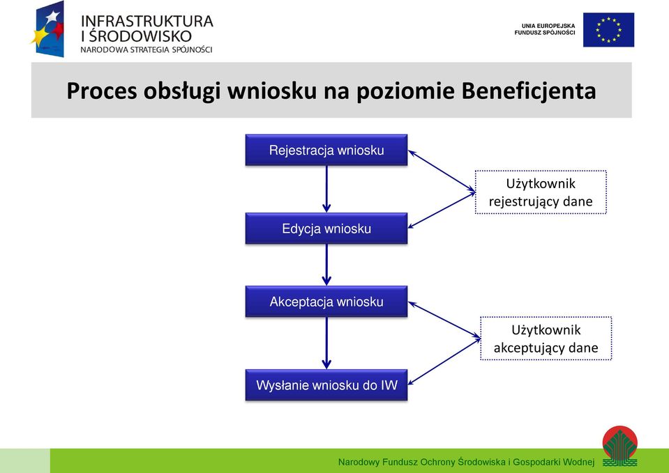 wniosku Użytkownik rejestrujący dane