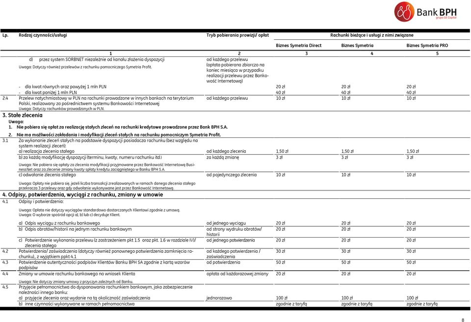 (opłata pobierana zbiorczo na koniec miesiąca w przypadku realizacji przelewu przez Bankowość Internetową) - dla kwot równych oraz powyżej 1 mln PLN 20 zł 20 zł 20 zł - dla kwot poniżej 1 mln PLN 40