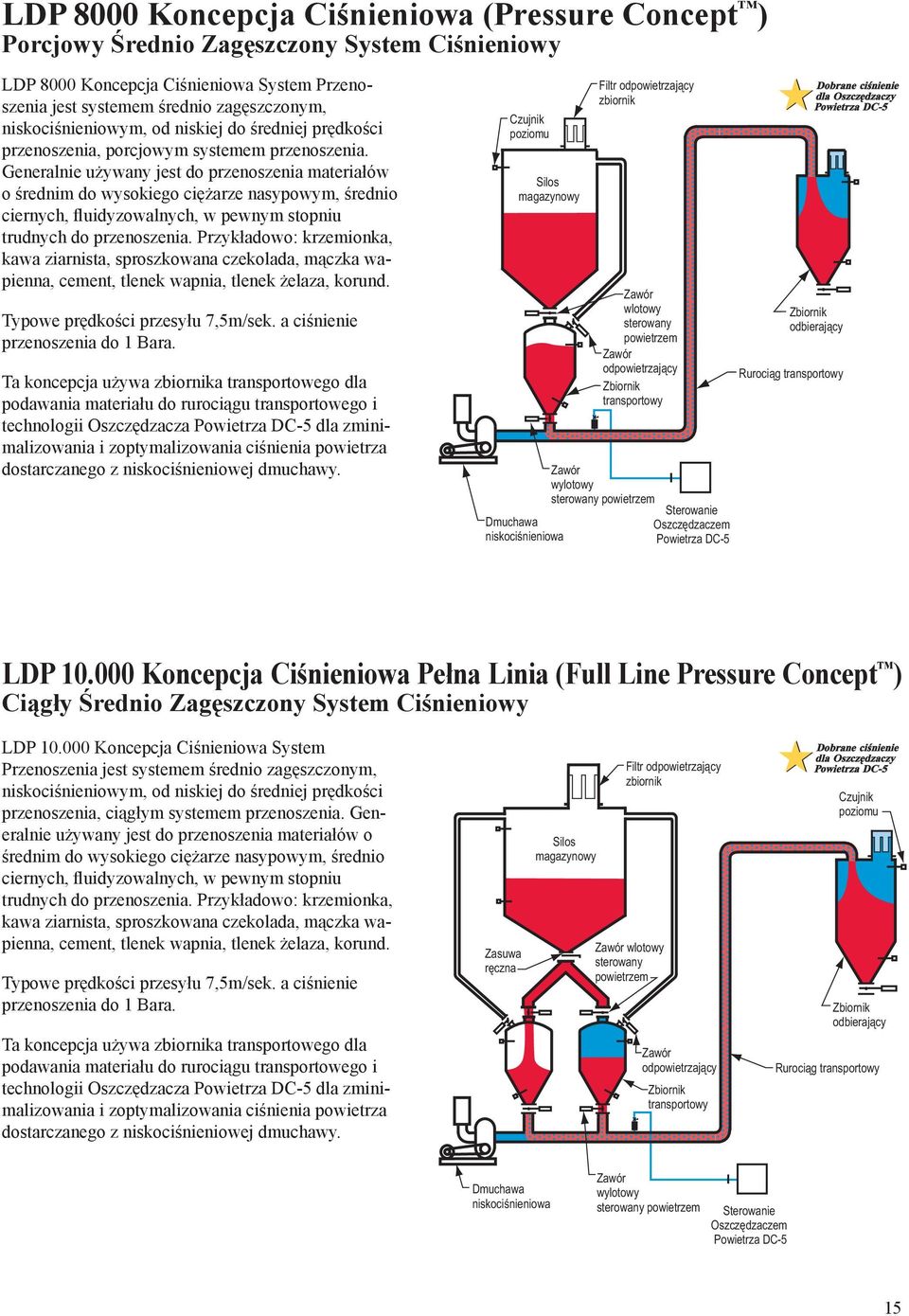 Generalnie używany jest do przenoszenia materiałów o średnim do wysokiego ciężarze nasypowym, średnio ciernych, fluidyzowalnych, w pewnym stopniu trudnych do przenoszenia.
