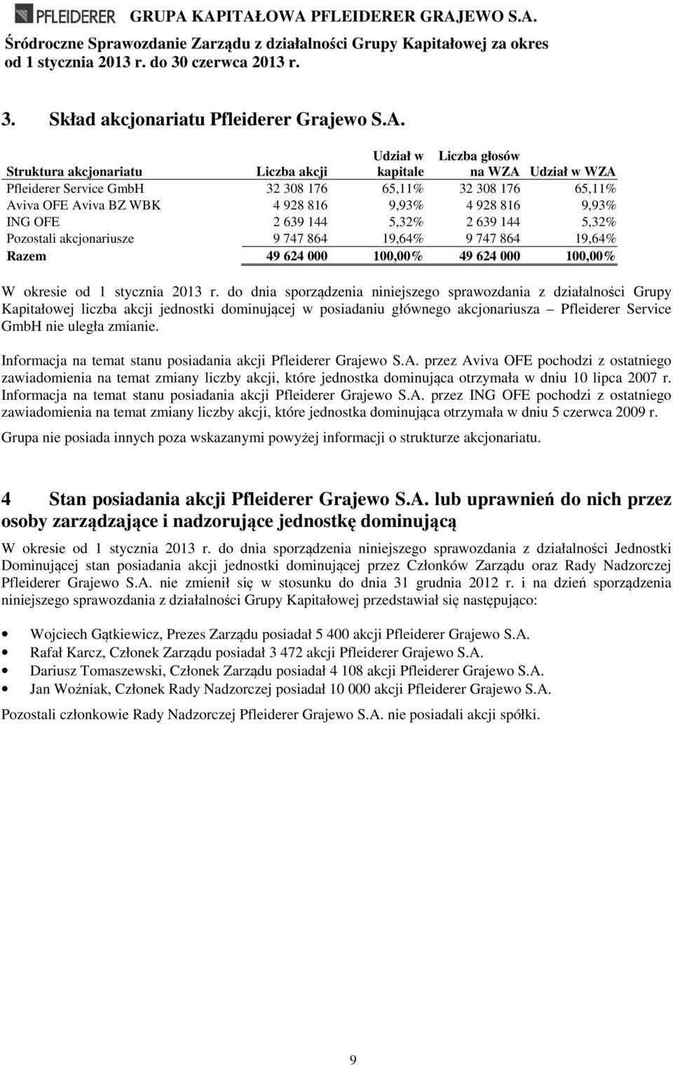 9,93% ING OFE 2 639 144 5,32% 2 639 144 5,32% Pozostali akcjonariusze 9 747 864 19,64% 9 747 864 19,64% Razem 49 624 000 100,00% 49 624 000 100,00% W okresie od 1 stycznia 2013 r.