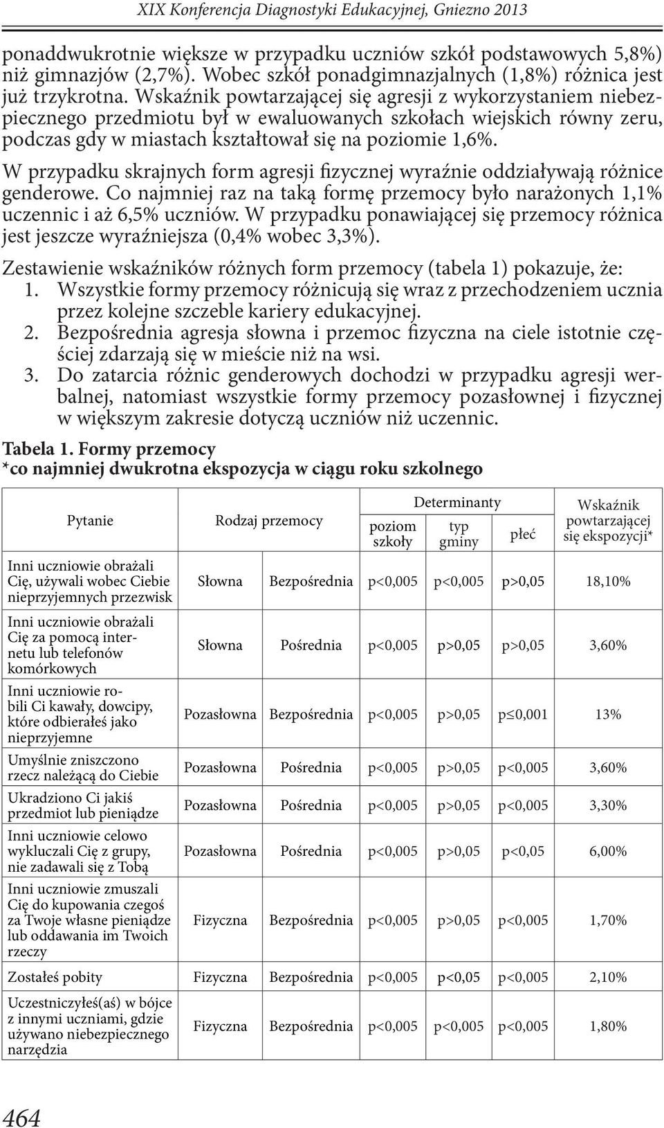 Wskaźnik powtarzającej się agresji z wykorzystaniem niebezpiecznego przedmiotu był w ewaluowanych szkołach wiejskich równy zeru, podczas gdy w miastach kształtował się na poziomie 1,6%.
