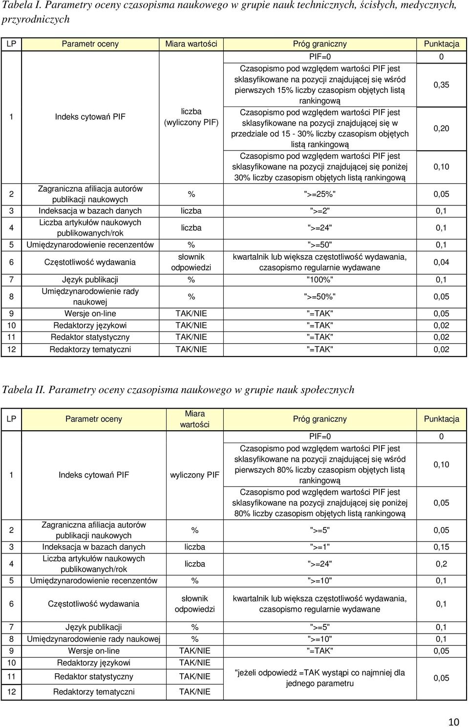 PIF) PIF=0 0 sklasyfikowane na pozycji znajdującej się wśród pierwszych 15% liczby czasopism objętych listą rankingową sklasyfikowane na pozycji znajdującej się w przedziale od 15-30% liczby