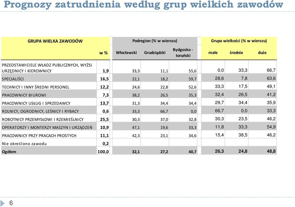 17,5 49,1 PRACOWNICY BIUROWI 7,3 38,2 26,5 35,3 32,4 26,5 41,2 PRACOWNICY USŁUG I SPRZEDAWCY 13,7 31,3 34,4 34,4 29,7 34,4 35,9 ROLNICY, OGRODNICY, LEŚNICY I RYBACY 0,6 33,3 66,7 0,0 66,7 0,0 33,3