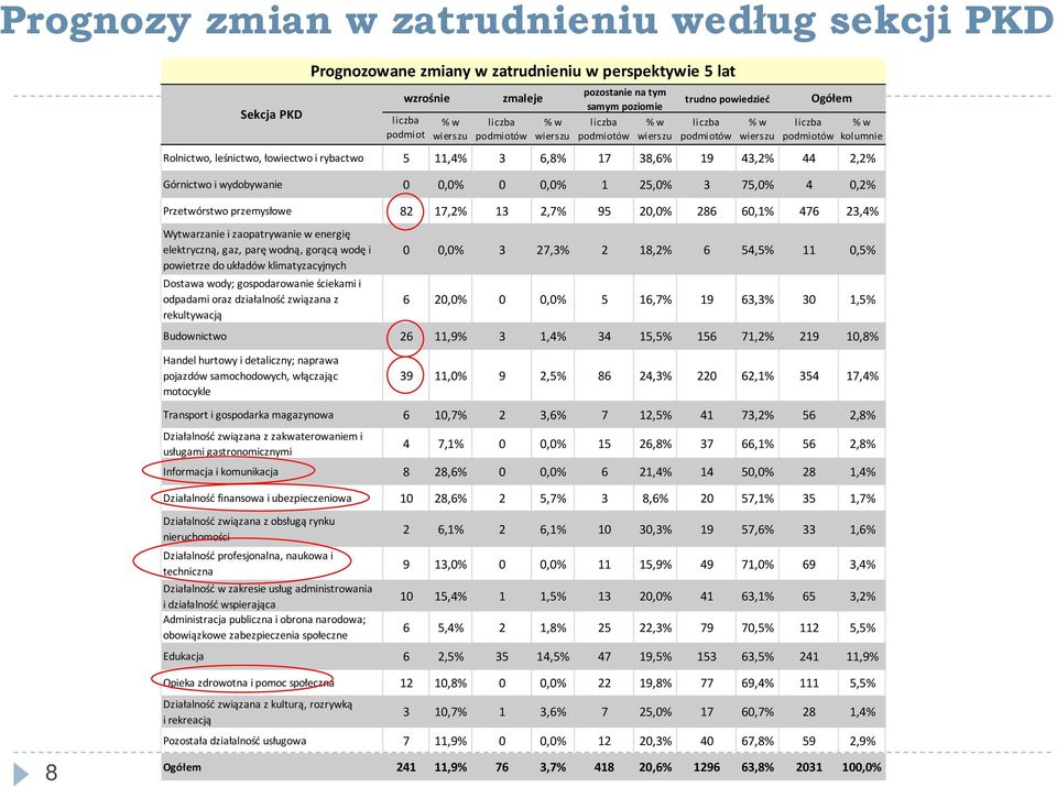 20,0% 286 60,1% 476 23,4% Wytwarzanie i zaopatrywanie w energię elektryczną, gaz, parę wodną, gorącą wodę i powietrze do układów klimatyzacyjnych Dostawa wody; gospodarowanie ściekami i odpadami oraz