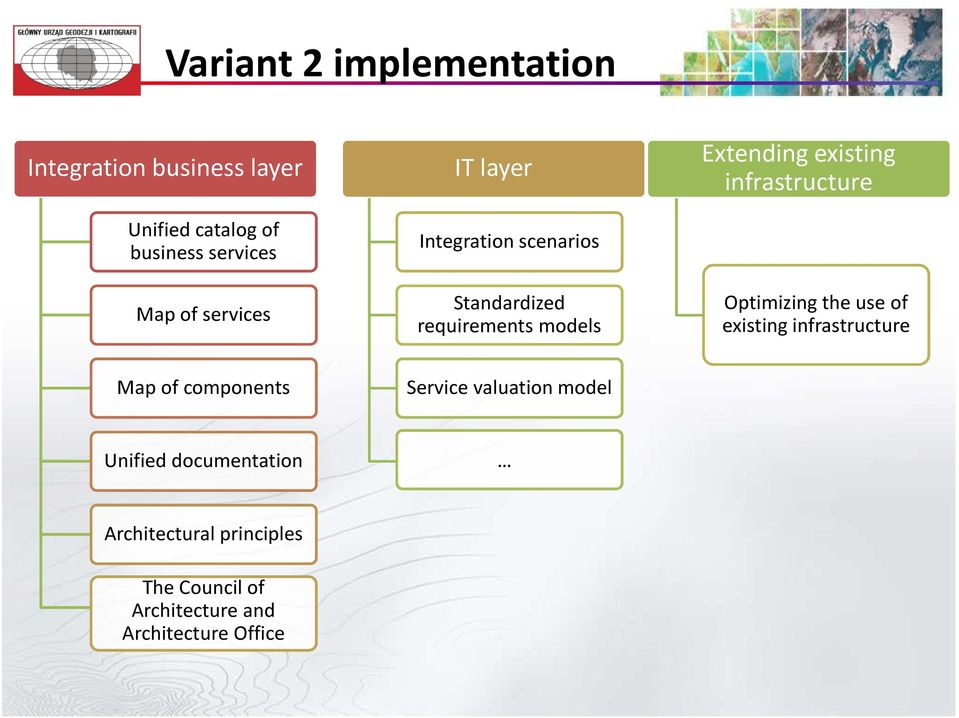 infrastructure Optimizing the use of existing infrastructure Map of components Service valuation