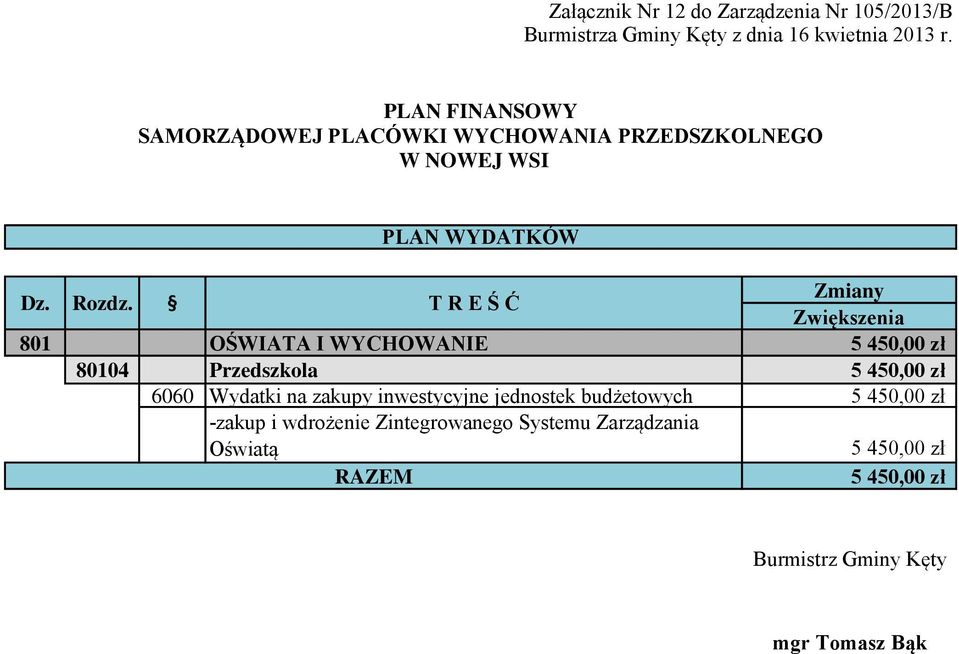 450,00 zł 80104 Przedszkola 5 450,00 zł 6060 Wydatki na zakupy