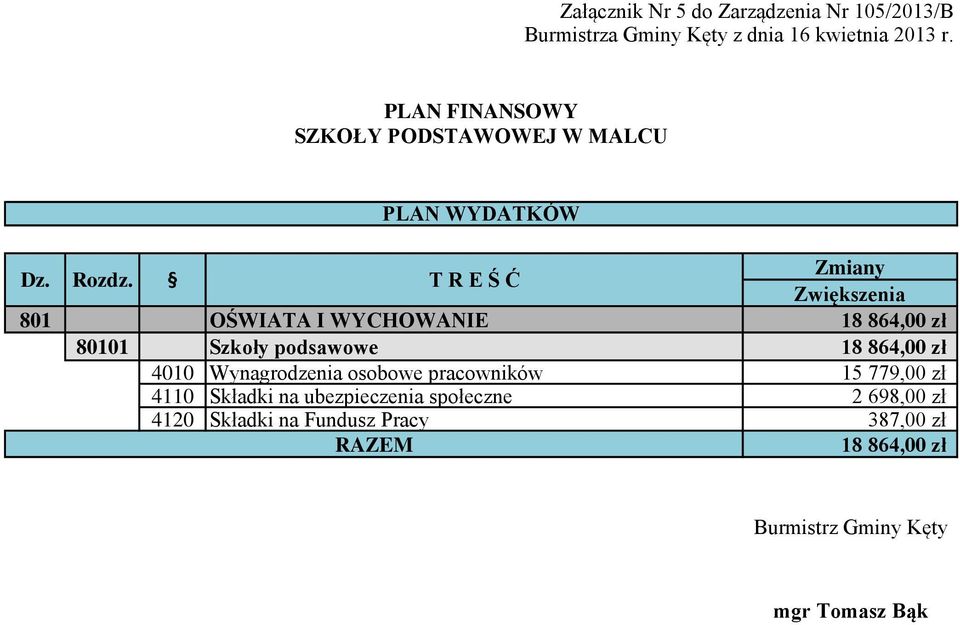 Wynagrodzenia osobowe pracowników 15 779,00 zł 4110 Składki na