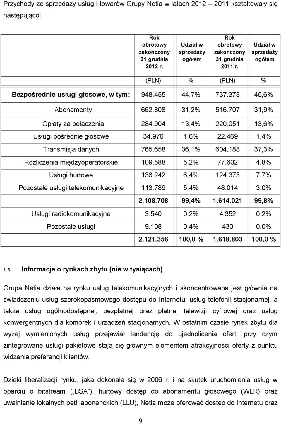 808 31,2% 516.707 31,9% Opłaty za połączenia 284.904 13,4% 220.051 13,6% Usługi pośrednie głosowe 34.976 1,6% 22.469 1,4% Transmisja danych 765.658 36,1% 604.