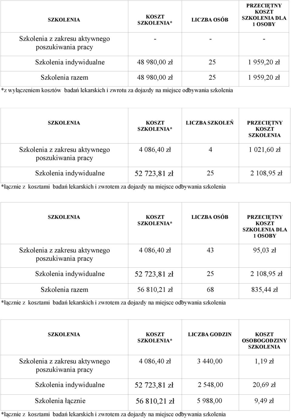 2 108,95 zł * LICZBA OSÓB DLA 4 086,40 zł 43 95,03 zł Szkolenia indywidualne 52 723,81 zł 25 2 108,95 zł Szkolenia razem 56 810,21 zł 68 835,44