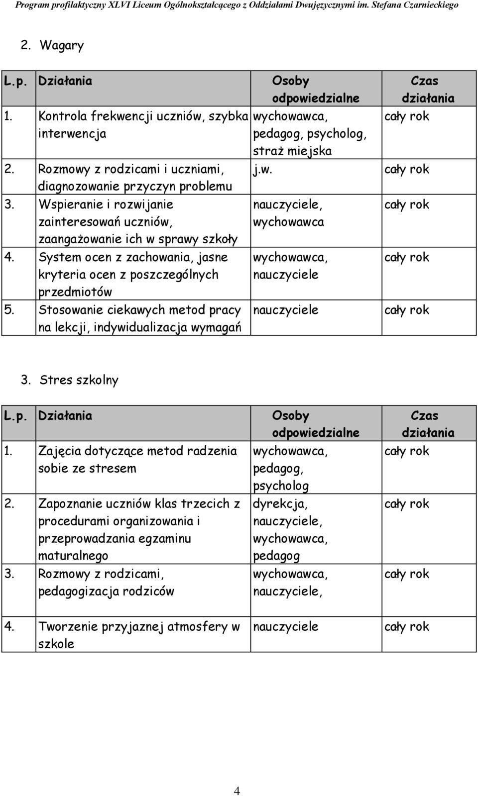 Stosowanie ciekawych metod pracy na lekcji, indywidualizacja wymagań psycholog, straż miejska j.w. wychowawca 3. Stres szkolny 1.