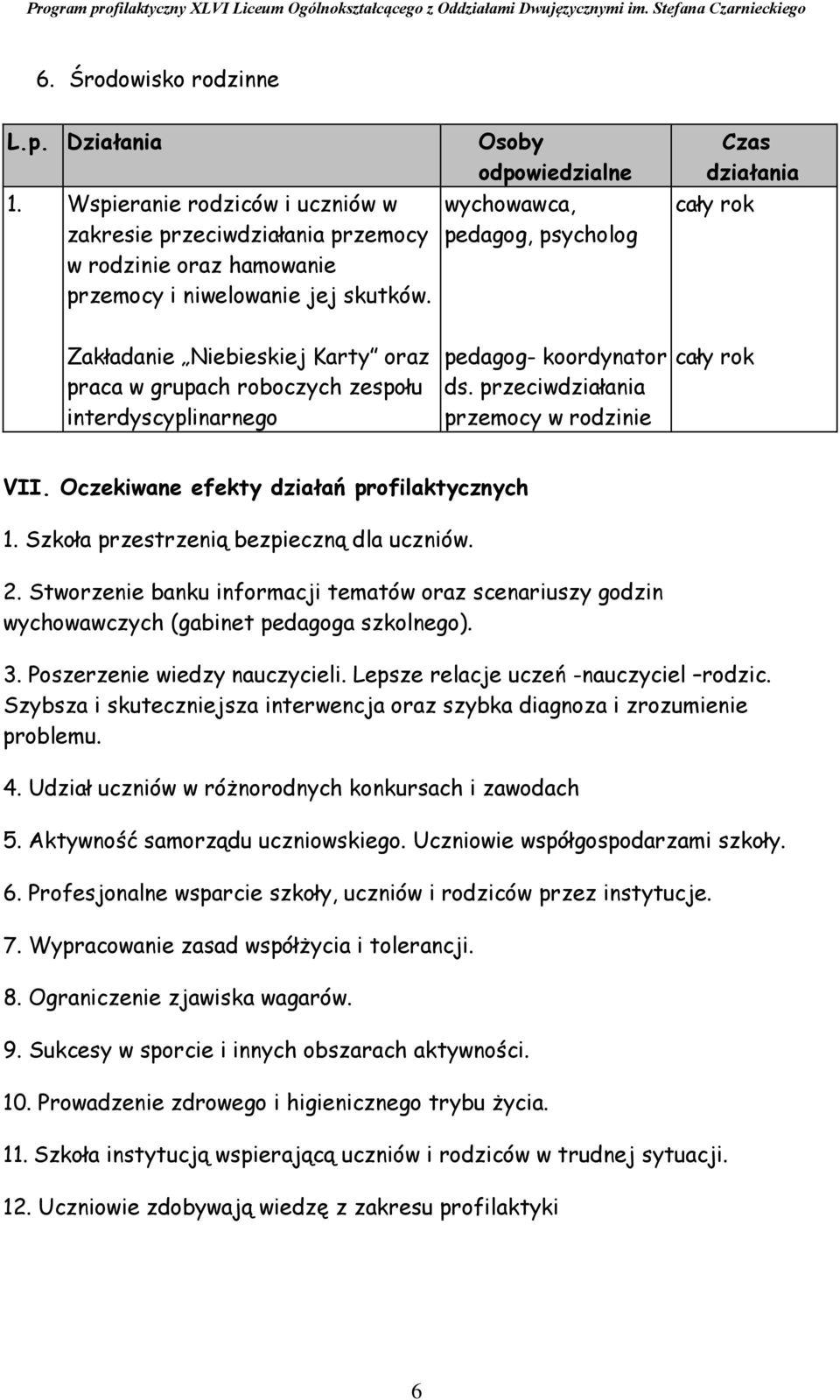 Oczekiwane efekty działań profilaktycznych 1. Szkoła przestrzenią bezpieczną dla uczniów. 2. Stworzenie banku informacji tematów oraz scenariuszy godzin wychowawczych (gabinet pedagoga szkolnego). 3.