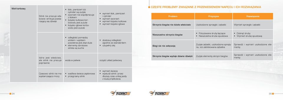 Przyczyna Rozwiązanie Skrzynia biegów nie działa właściwie Uszkodzone sprzęgło i zębatki Wymień sprzegło i zębatki odległość pomiędzy wlotem i wylotem powietrza jest zbyt duża elementy obrotowe