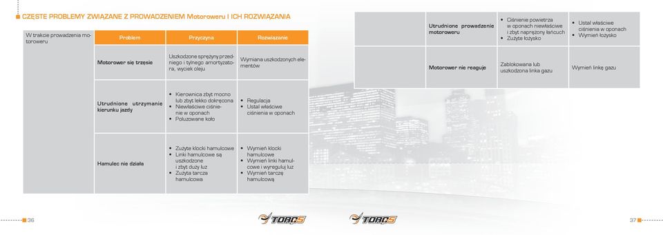 uszkodzonych elementów Motorower nie reaguje Zablokowana lub uszkodzona linka gazu Wymień linkę gazu Utrudnione utrzymanie kierunku jazdy Kierownica zbyt mocno lub zbyt lekko dokręcona Niewłaściwe