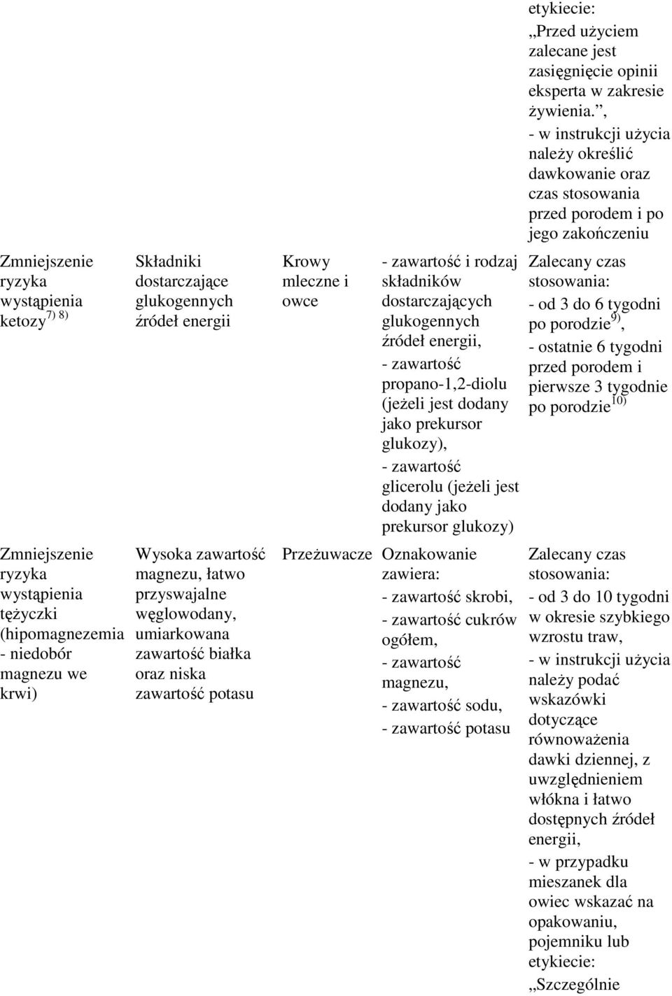 (jeŝeli jest dodany jako prekursor glukozy), glicerolu (jeŝeli jest dodany jako prekursor glukozy) PrzeŜuwacze Oznakowanie zawiera: skrobi, cukrów ogółem, sodu, potasu zalecane jest zasięgnięcie