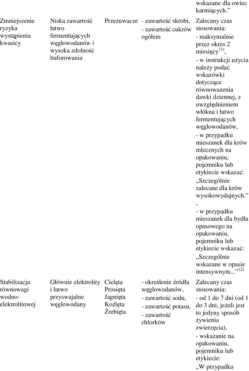 - maksymalnie przez okres 2 miesięcy 11), - w instrukcji uŝycia naleŝy podać wskazówki dotyczące równowaŝenia dawki dziennej, z uwzględnieniem włókna i łatwo fermentujących węglowodanów, - w