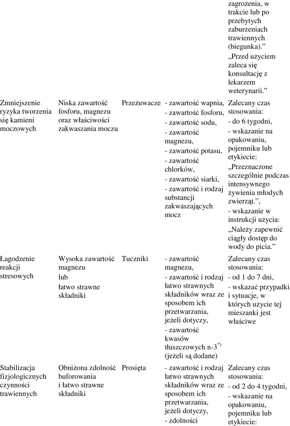 mocz Tuczniki Prosięta i rodzaj składników wraz ze sposobem ich przetwarzania, n-3 *) i rodzaj składników wraz ze sposobem ich przetwarzania, - zdolności zagroŝenia, w trakcie lub po przebytych