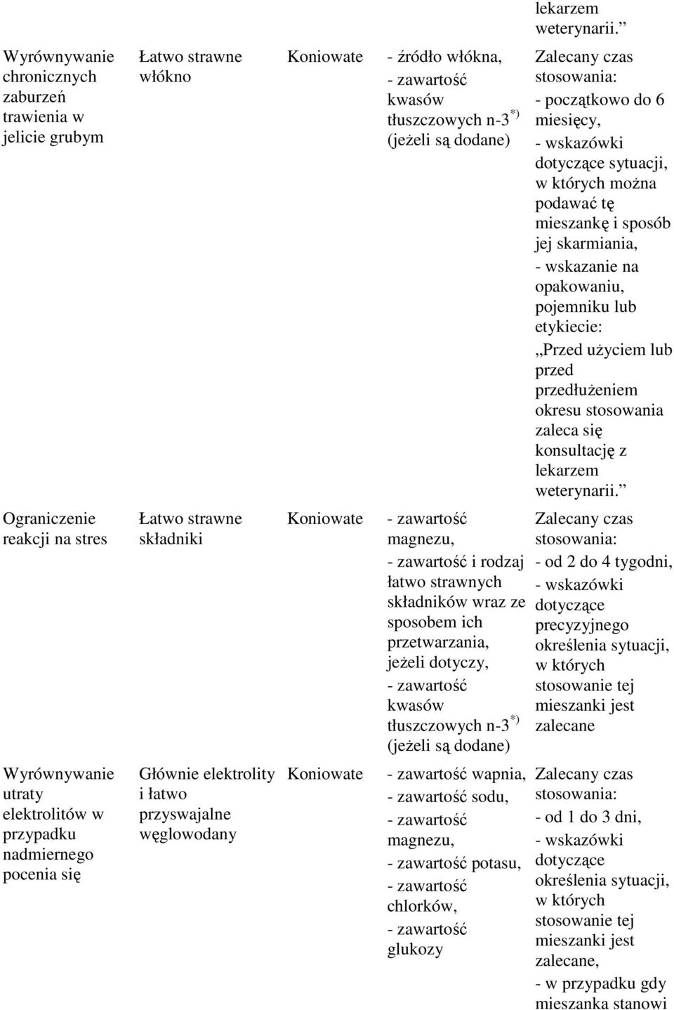 precyzyjnego określenia sytuacji, w których stosowanie tej mieszanki jest zalecane Wyrównywanie utraty elektrolitów w przypadku nadmiernego pocenia się Głównie elektrolity i łatwo przyswajalne