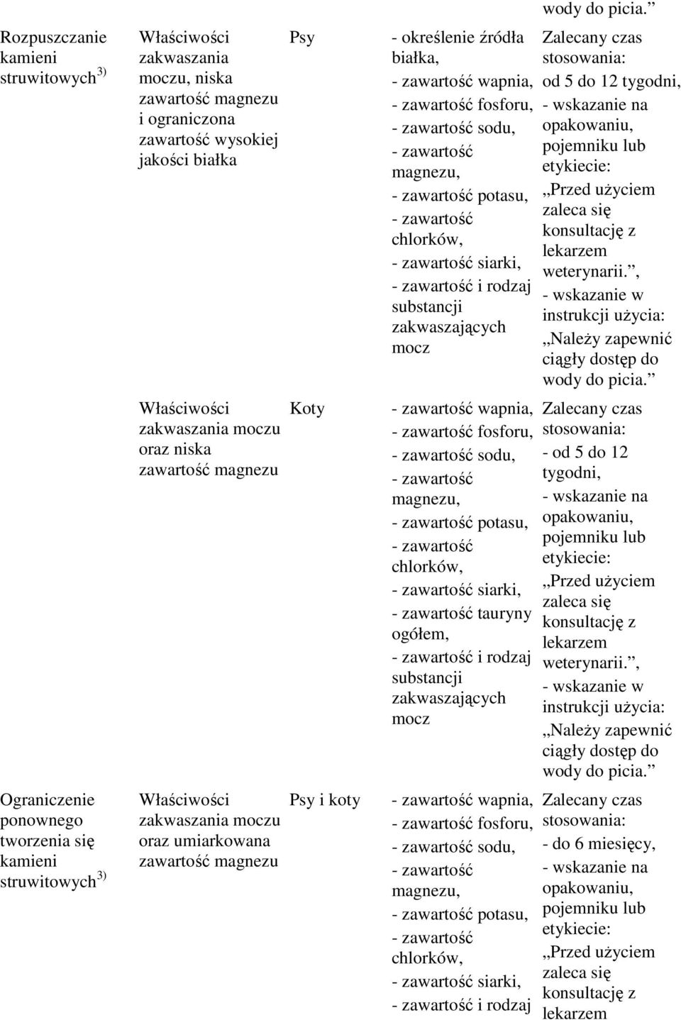 sodu, potasu, chlorków, siarki, i rodzaj substancji zakwaszających mocz wapnia, fosforu, sodu, potasu, chlorków, siarki, tauryny ogółem, i rodzaj substancji zakwaszających mocz wapnia, fosforu,