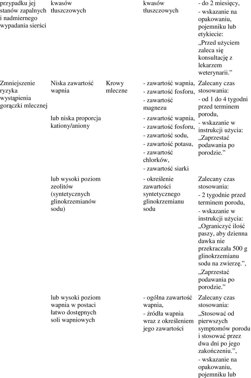 zawartości syntetycznego glinokrzemianu sodu - ogólna zawartość wapnia, - źródła wapnia wraz z określeniem jego zawartości - do 2 - od 1 do 4 tygodni terminem porodu, Zaprzestać podawania po porodzie.