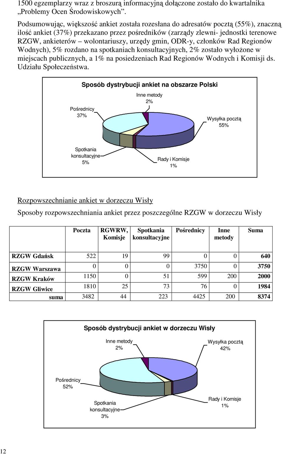 urzędy gmin, ODR-y, członków Rad Regionów Wodnych), 5% rozdano na spotkaniach konsultacyjnych, 2% zostało wyłoŝone w miejscach publicznych, a 1% na posiedzeniach Rad Regionów Wodnych i Komisji ds.