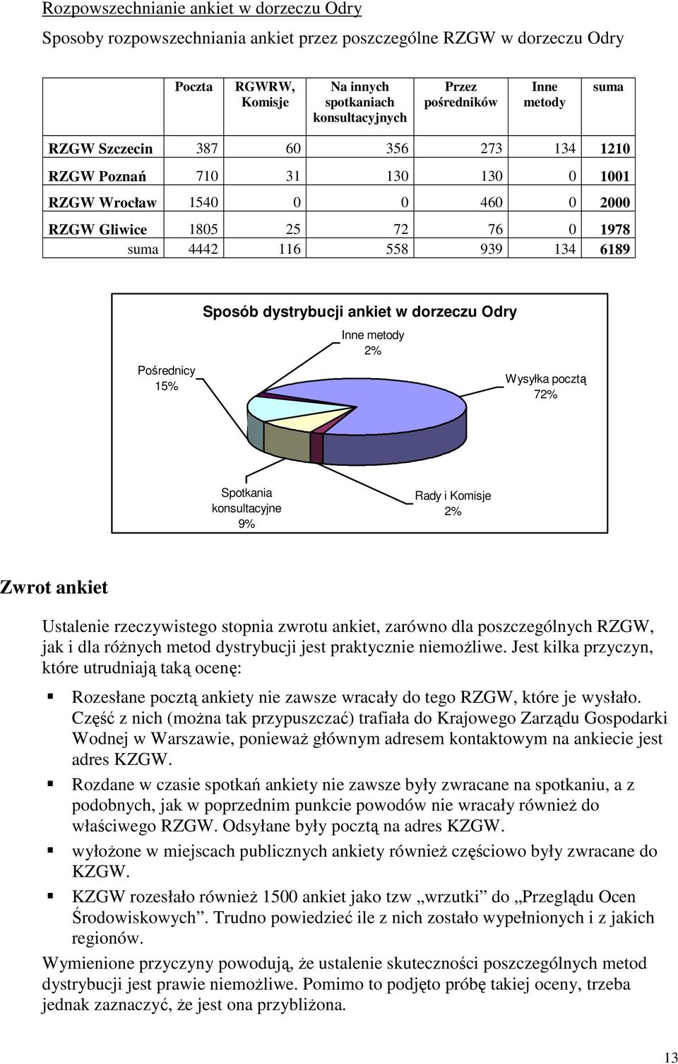 dorzeczu Odry Inne metody 2% Wysyłka pocztą 72% Spotkania konsultacyjne 9% Rady i Komisje 2% Zwrot ankiet Ustalenie rzeczywistego stopnia zwrotu ankiet, zarówno dla poszczególnych, jak i dla róŝnych