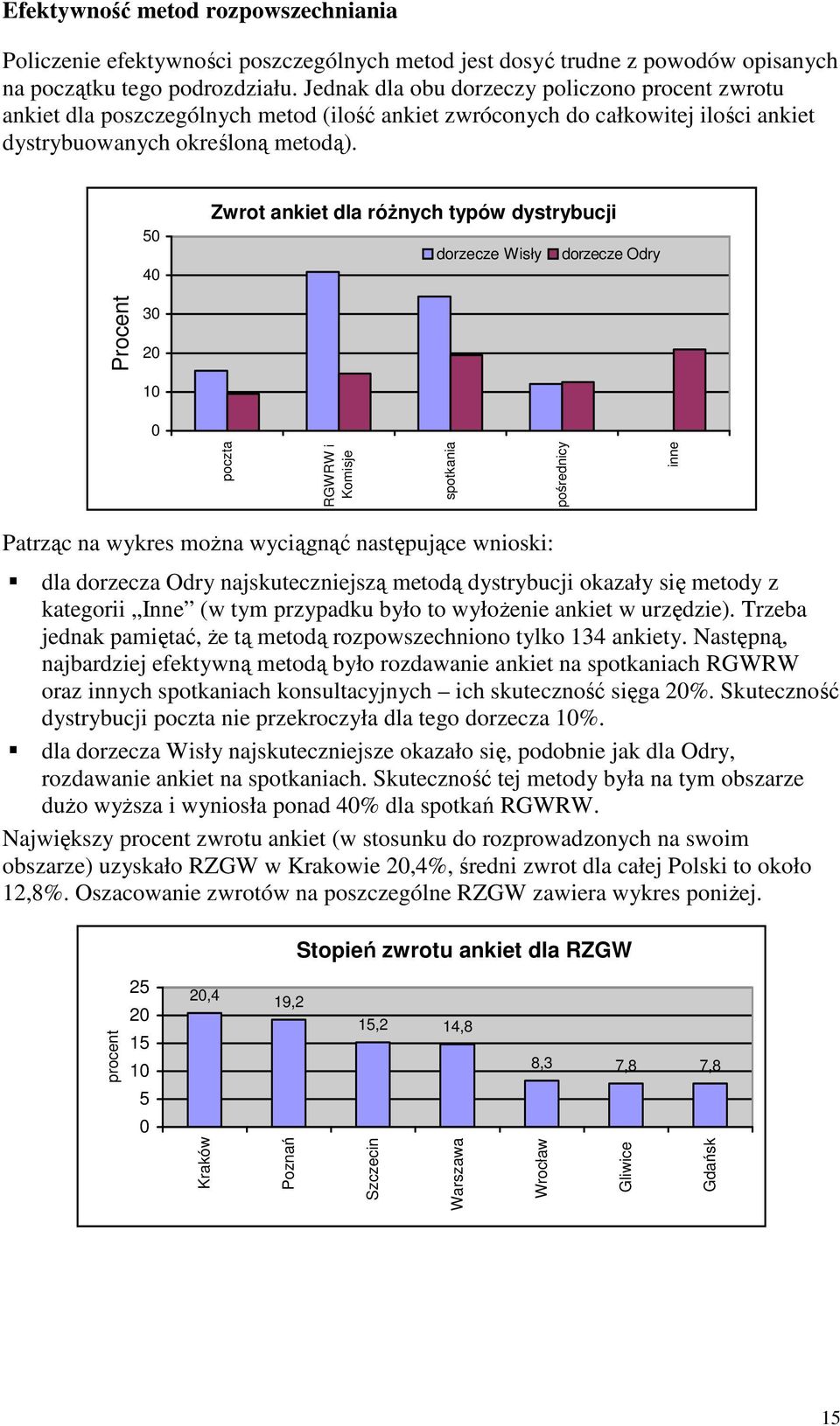 50 40 Zwrot ankiet dla róŝnych typów dystrybucji dorzecze Wisły dorzecze Odry 30 20 10 0 poczta RGWRW i Komisje Procent spotkania pośrednicy inne Patrząc na wykres moŝna wyciągnąć następujące