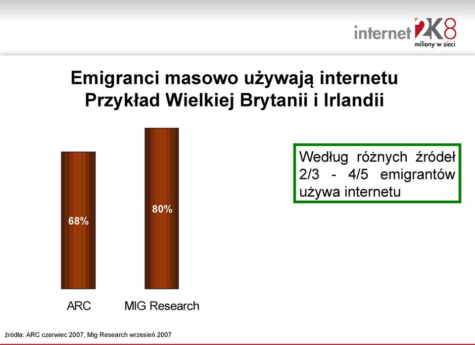 źródeł 2/3-4/5 emigrantów używa internetu ARC MIG