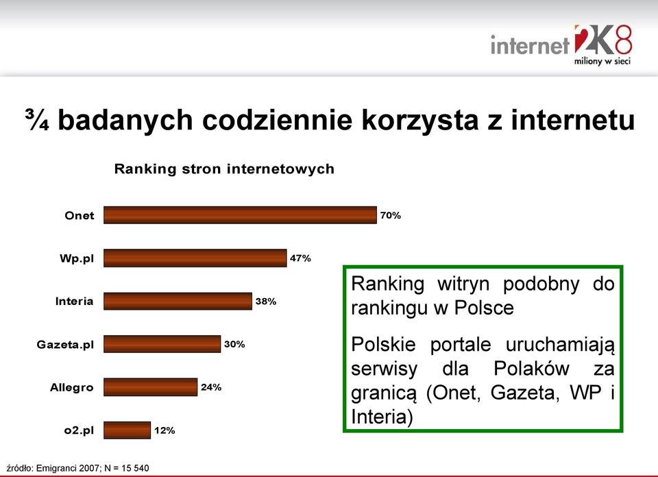 pl 47% Interia 38% Ranking witryn podobny do rankingu w Polsce Gazeta.