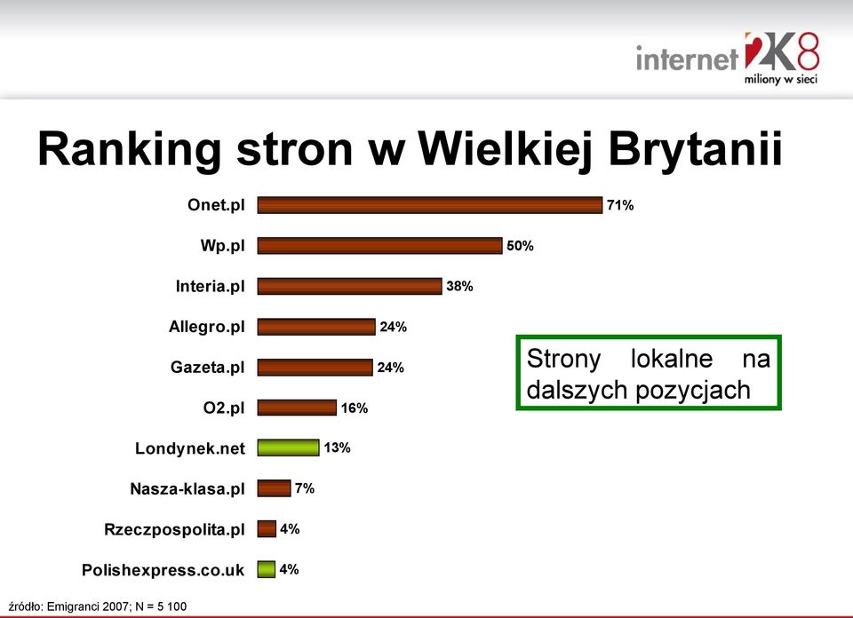 pl 16% 24% 24% Strony lokalne na dalszych pozycjach Londynek.