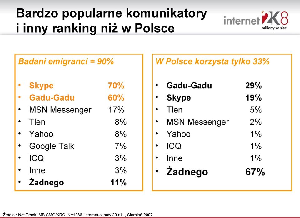 ICQ 3% Inne 3% Żadnego 11% Gadu-Gadu 29% Skype 19% Tlen 5% MSN Messenger 2% Yahoo 1% ICQ 1%