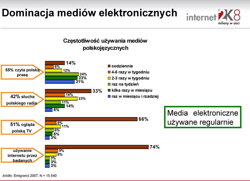 razy w tygodniu 2-3 razy w tygodniu raz na tydzień kilka razy w miesiącu raz w miesiącu i rzadziej 66% Media