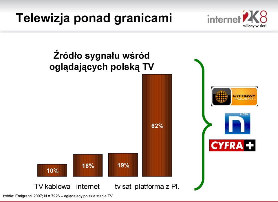 kablowa internet źródło: Emigranci 2007; N =