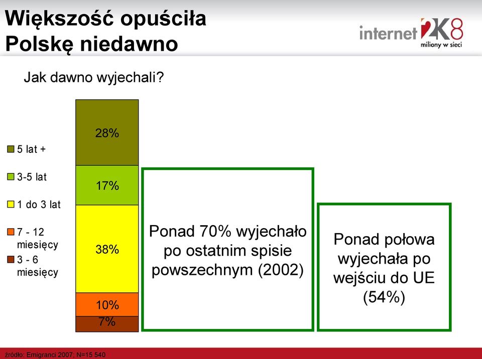 10% 7% Ponad 70% wyjechało po ostatnim spisie powszechnym (2002)