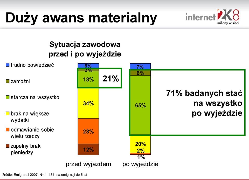 po wyjeździe 6% 7% 3% 6% 18% 34% 28% 12% 21% przed wyjazdem 65% 20% 2% 1% po wyjeździe