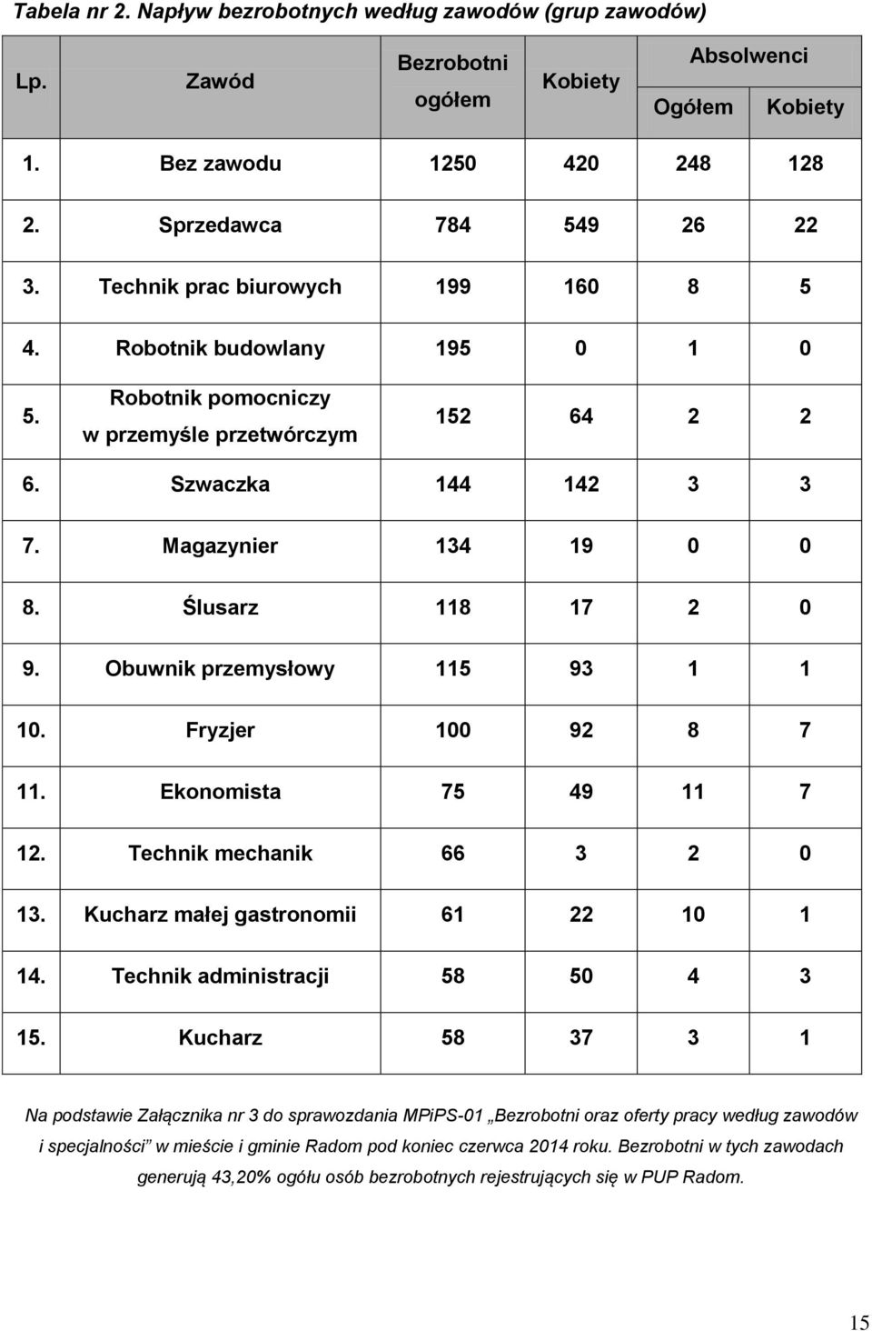 Obuwnik przemysłowy 115 93 1 1 10. Fryzjer 100 92 8 7 11. Ekonomista 75 49 11 7 12. Technik mechanik 66 3 2 0 13. Kucharz małej gastronomii 61 22 10 1 14. Technik administracji 58 50 4 3 15.