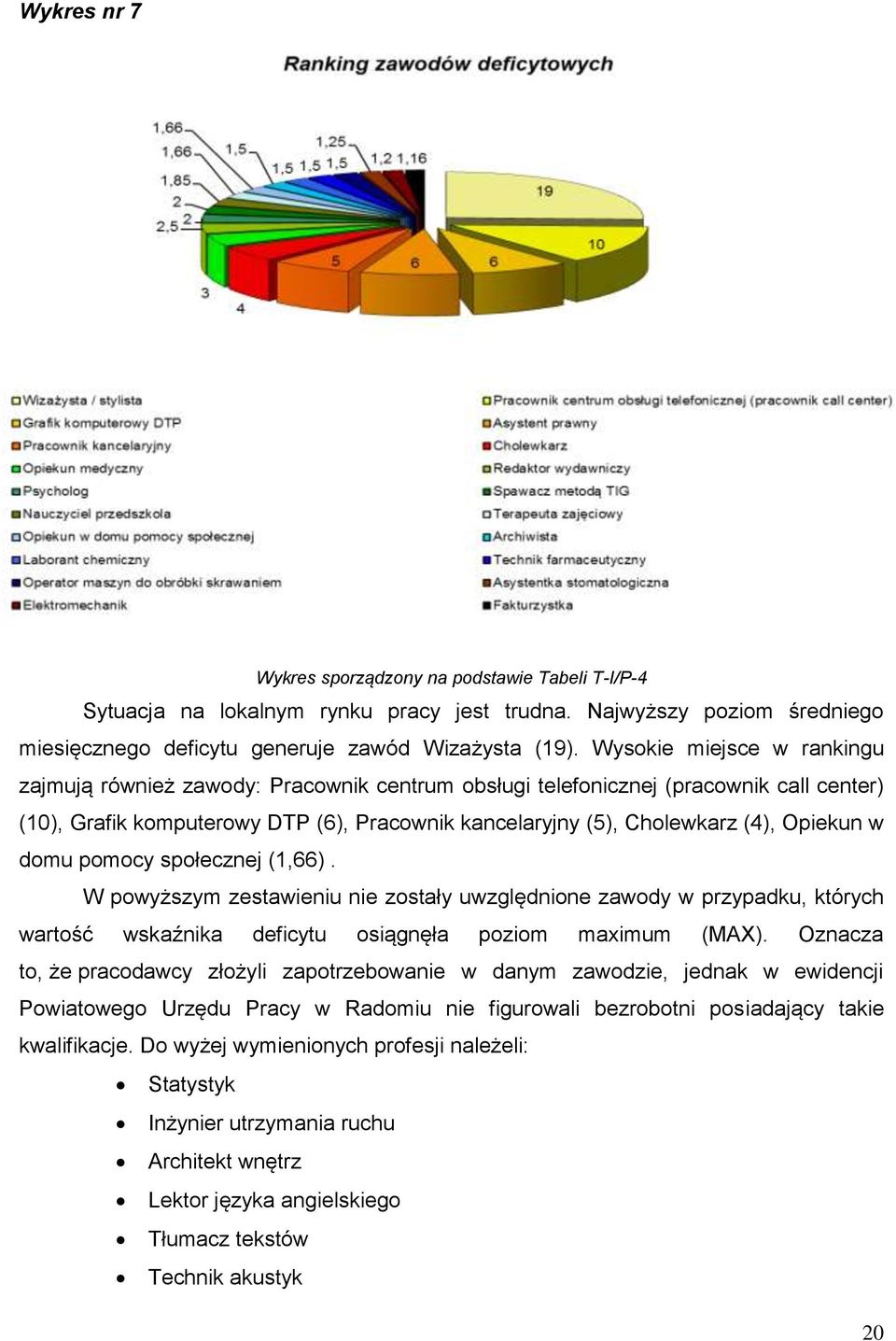Opiekun w domu pomocy społecznej (1,66). W powyższym zestawieniu nie zostały uwzględnione zawody w przypadku, których wartość wskaźnika deficytu osiągnęła poziom maximum (MAX).