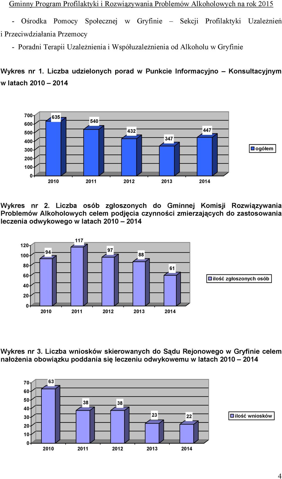 Liczba osób zgłoszonych do Gminnej Komisji Rozwiązywania Problemów Alkoholowych celem podjęcia czynności zmierzających do zastosowania leczenia odwykowego w latach 2010 2014 120 100 94 117 97 88 80