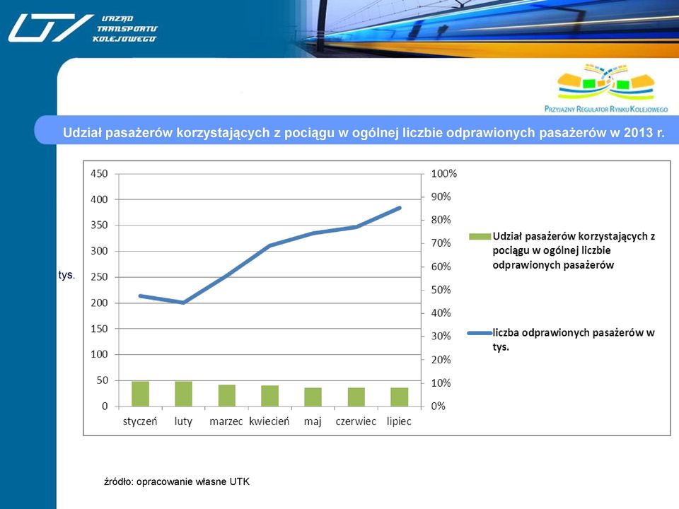 odprawionych pasażerów w 2013 r.