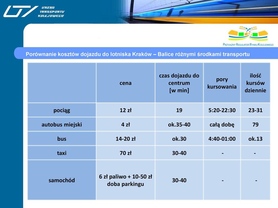 5:20-22:30 23-31 autobus miejski 4 zł ok.35-40 całą dobę 79 bus 14-20 zł ok.