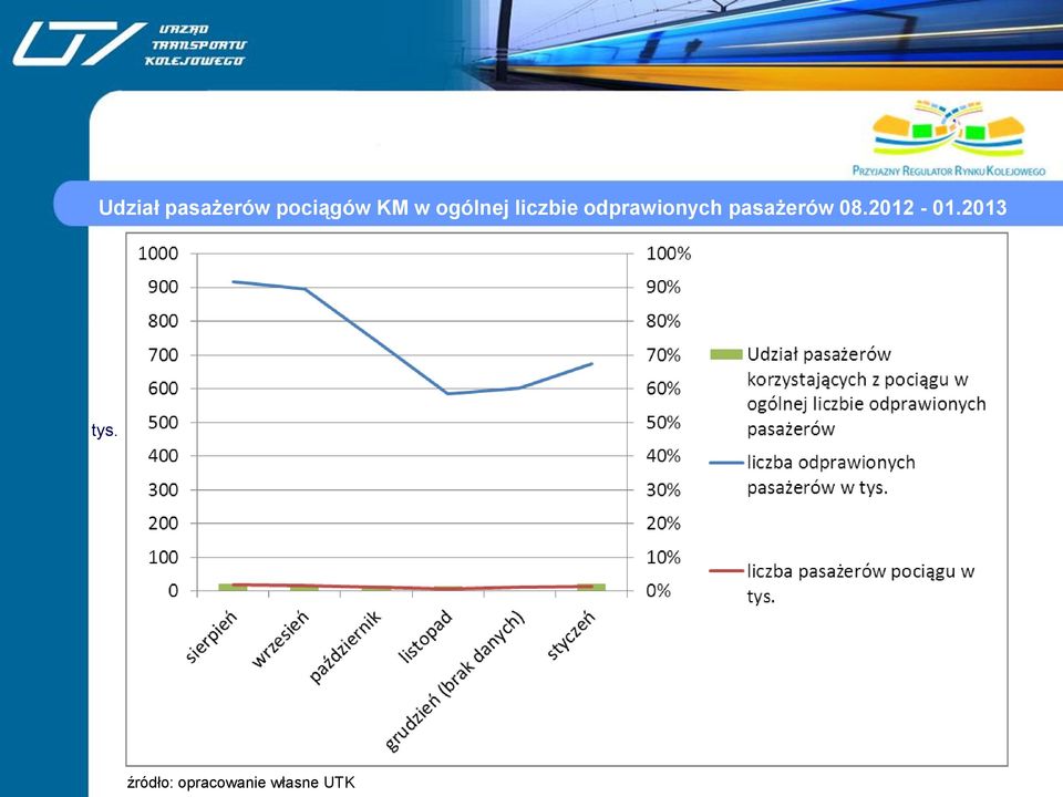 pasażerów 08.2012-01.2013 tys.