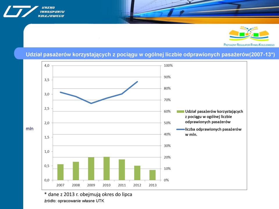 pasażerów(2007-13*) mln * dane z 2013 r.