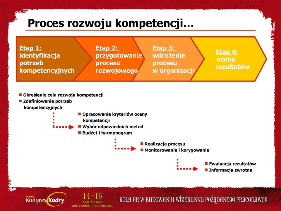 kompetencji Zdefiniowanie potrzeb kompetencyjnych Opracowanie kryteriów oceny kompetencji Wybór