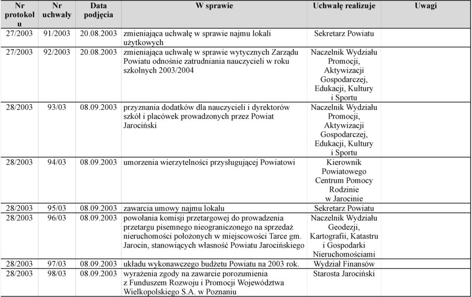 Aktywizacji Gospodarczej, Edkacji, Kltry i Sport 28/2003 94/03 08.09.2003 morzenia wierzytelności przysłgjącej Powiatowi Kierownik Powiatowego Centrm Pomocy Rodzinie w Jarocinie 28/2003 95/03 08.09.2003 zawarcia mowy najm lokal Sekretarz Powiat 28/2003 96/03 08.