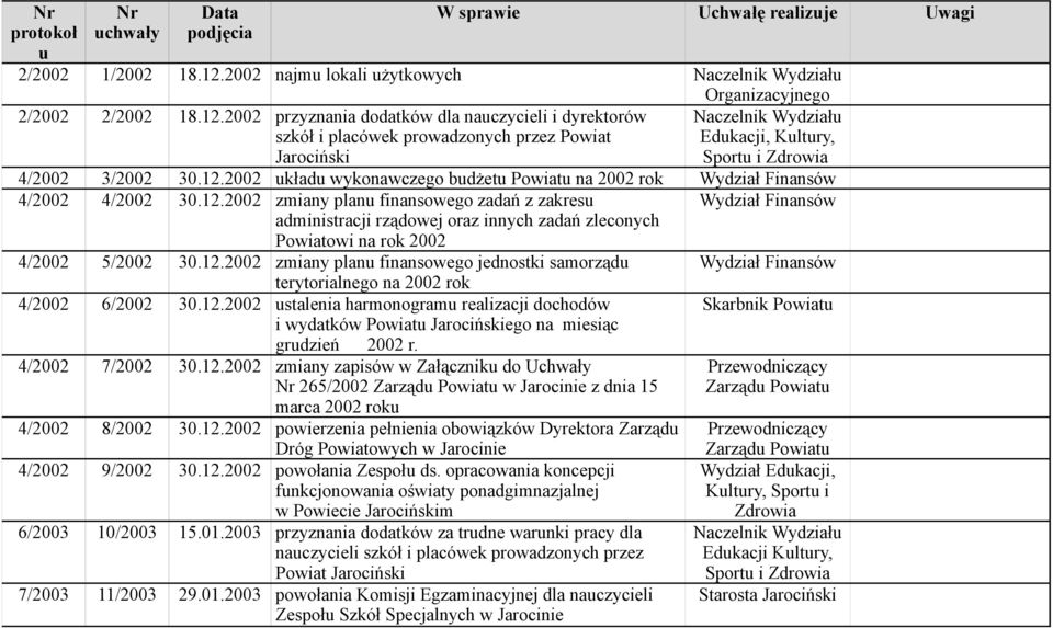 12.2002 stalenia harmonogram realizacji dochodów i wydatków Powiat Jarocińskiego na miesiąc grdzień 2002 r. 4/2002 7/2002 30.12.2002 zmiany zapisów w Załącznik do Uchwały 265/2002 Zarząd Powiat w Jarocinie z dnia 15 marca 2002 rok 4/2002 8/2002 30.