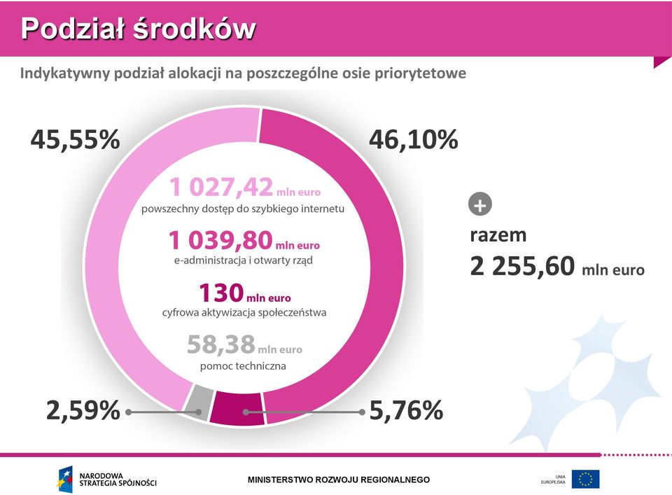 osie priorytetowe 45,55% 46,10%