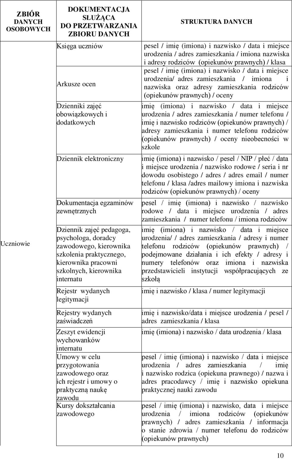 Rejestry wydanych zaświadczeń Zeszyt ewidencji wychowanków internatu Umowy w celu przygotowania zawodowego oraz ich rejestr i umowy o praktyczną naukę zawodu Kursy dokształcania zawodowego STRUKTURA